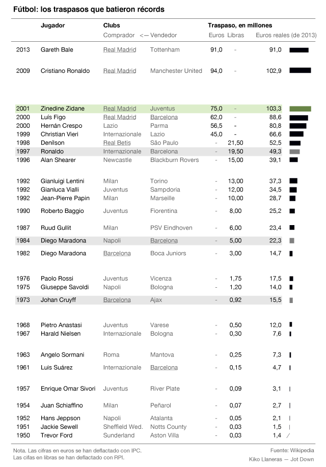 Los fichajes (realmente) más caros de la historia del fútbol 2 futbol fichajes