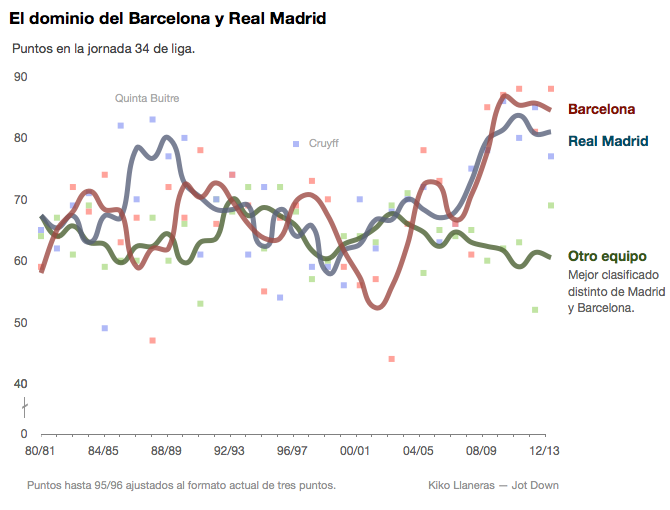 La Liga de fútbol en datos: entre la desigualdad y la excelencia 2 Captura de pantalla 2014-03-20 a la(s) 20.24.50
