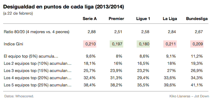 Nota: El ratio 80/20 se calcula como el cociente entre los puntos de los cuatro primeros clasificados y los cuatro últimos. El Índice Gini se calcula con una fórmula algo más compleja, pero basta saber que valores más pequeños reflejan mayor igualdad (un reparto completamente igualitario tendría índice cero y uno totalmente desigual índice uno). 