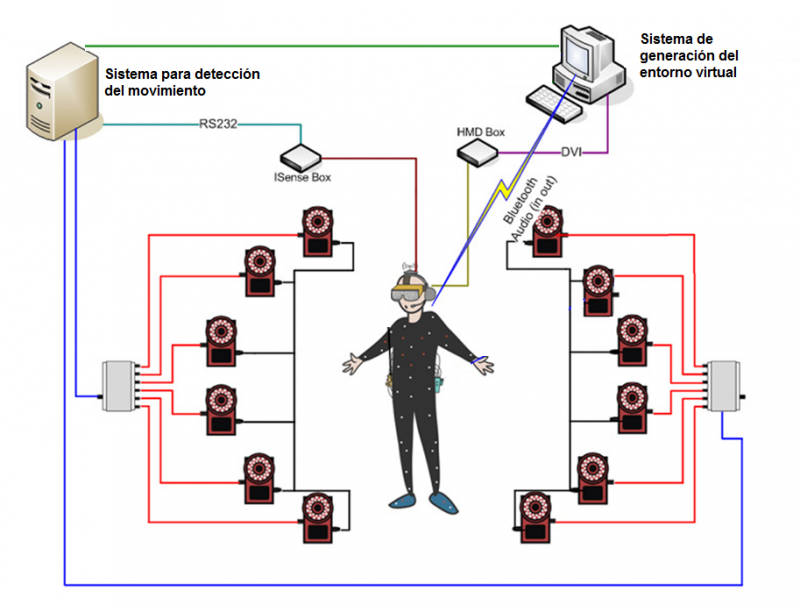 Esquema de un sistema de realidad virtual inmersiva (modificado del artículo How to build an embodiment lab: achieving body representation illusions in virtual reality).