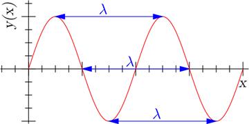Figura 1: Definición de la longitud de onda