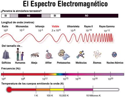 Figura 2: Ondas electromagnéticas