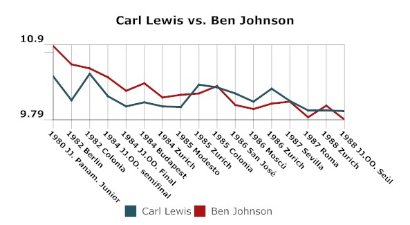 Evolución de los tiempos de Lewis y Johnson en todas las carreras que disputaron juntos (imagen: E.J.R.).