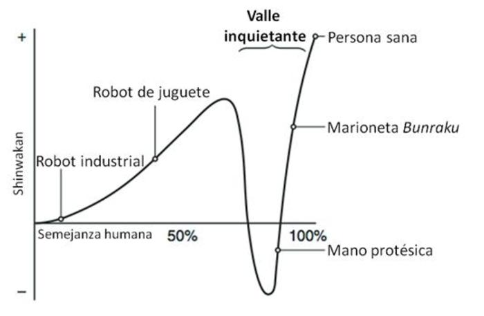 El ataque de los robots adorables 5 Gráfica del Valle Inquietante (traducida por el autor)