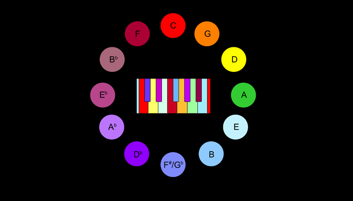 El "círculo de quintas", que relaciona las notas musicales entre sí, relacionado con colores según las leyes del compositor Alexander Scriabin. En el centro, cómo podría verse el teclado de un piano según esas leyes. (Imagen: DP)