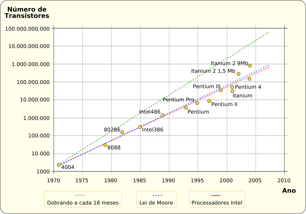 La ley de Moore comparada con los datos históricos (gráfico en idioma portugués).