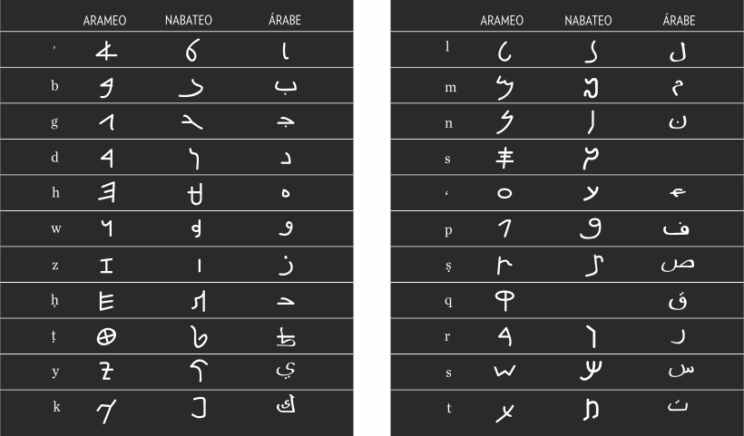 Evolución arameo nabateo árabe