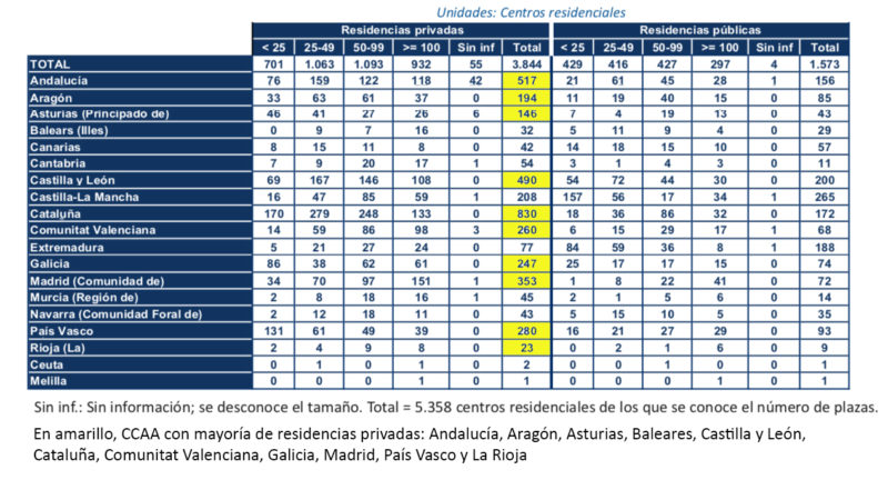 1. Distribución residencias de mayores por titularidad y plazas