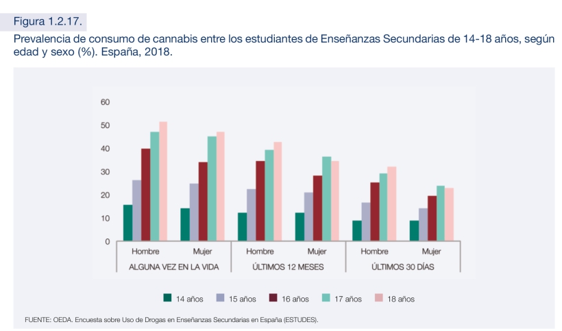 Consumo de cannabis población española