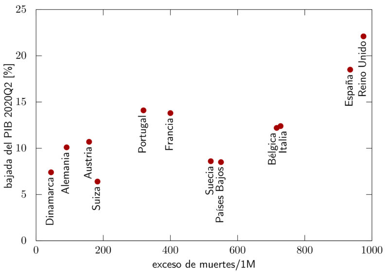 covid19 deaths vs gdp