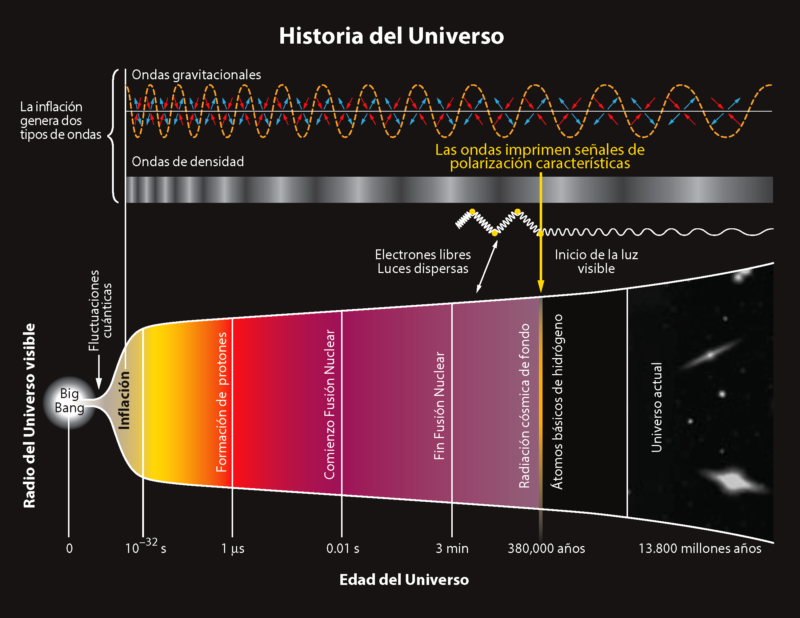 Todo lo que siempre quiso saber del Universo pero la mala divulgación científica no le contó (1) 1 History of the Universe BICEP2 1