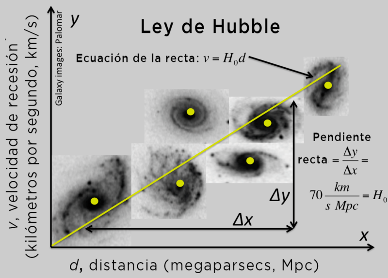 Todo lo que siempre quiso saber del Universo pero la mala divulgación científica no le contó (2) 2 redshift hubbleslawchart
