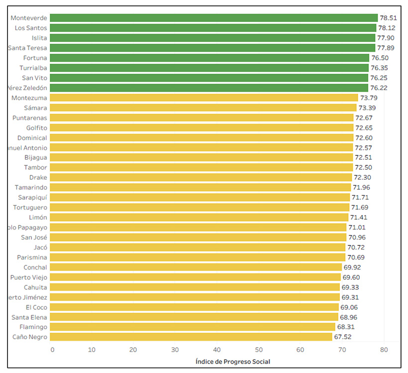 Costa Rica la medida invisible del bienestar 3