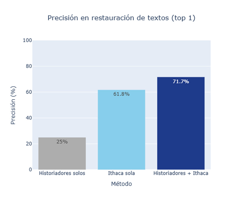Prediciendo el pasado: el papel de la inteligencia artificial colaborativa en la epigrafía 4 inteligencia artificial colaborativa en la epigrafía