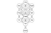 Las diez sefirot del árbol de la vida de la tradición cabalística. Zohar equipo a