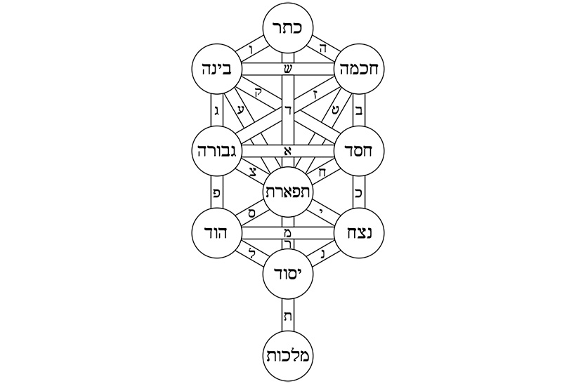 El Zohar y El equipo A 1 Las diez sefirot del árbol de la vida de la tradición cabalística. Zohar equipo a